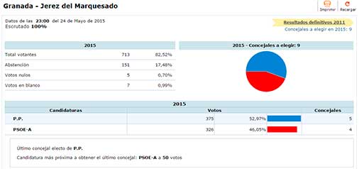 Elecciones municipales en Jerez del Marquesado