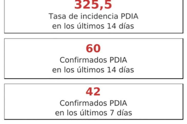 Guadix continúa subiendo los casos Covid-19 y nos situamos en los 325 casos por cada 100.000