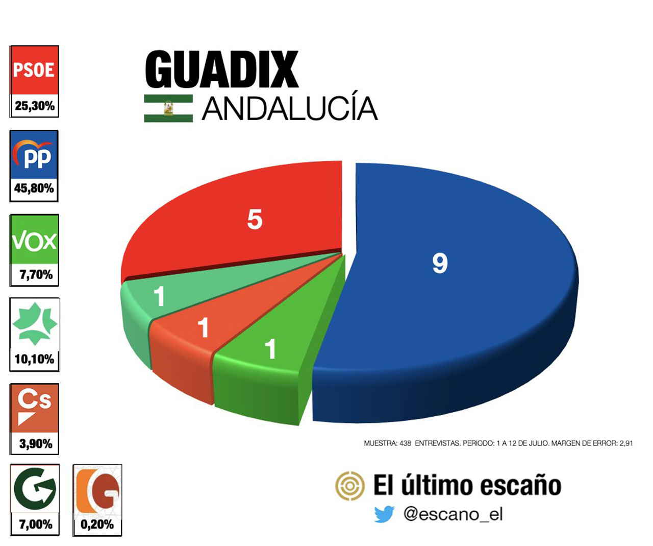 Encuestas Guadix