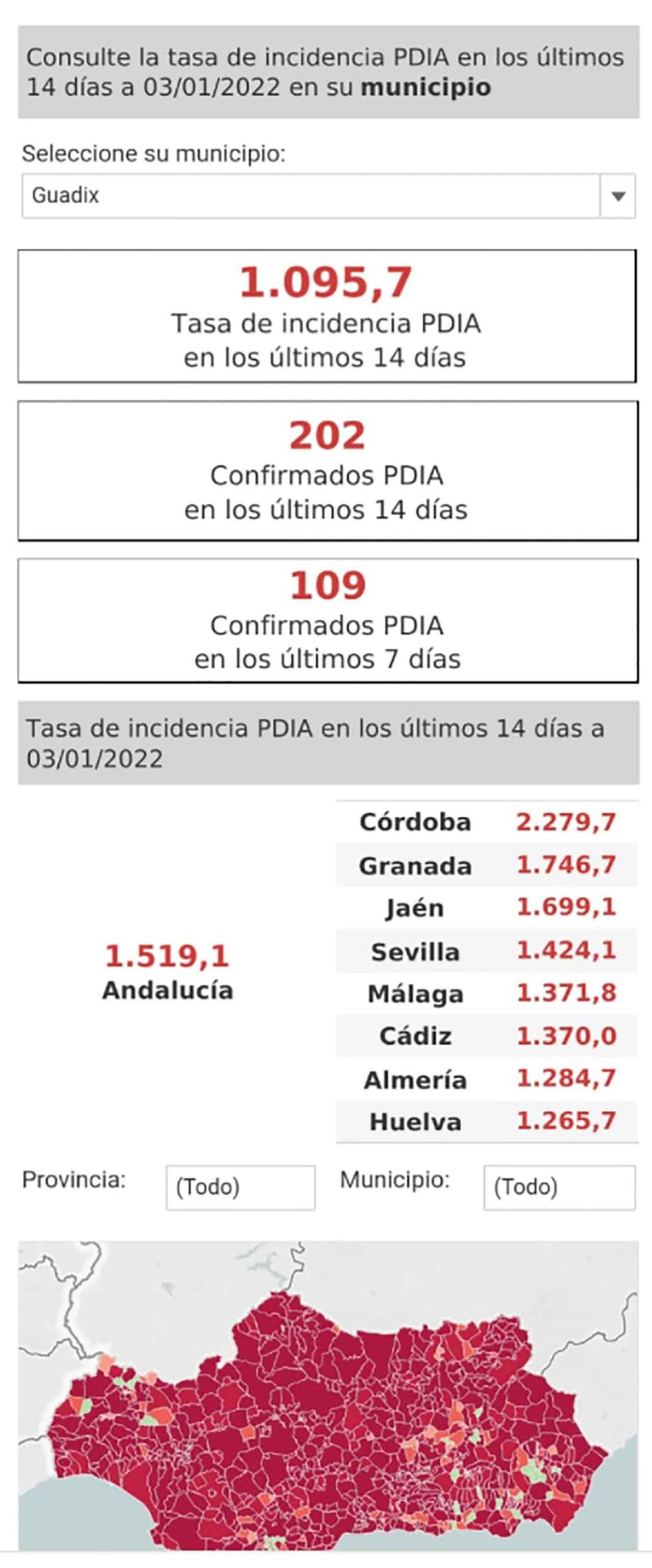 Guadix supera los 1000 casos por cada 100.000