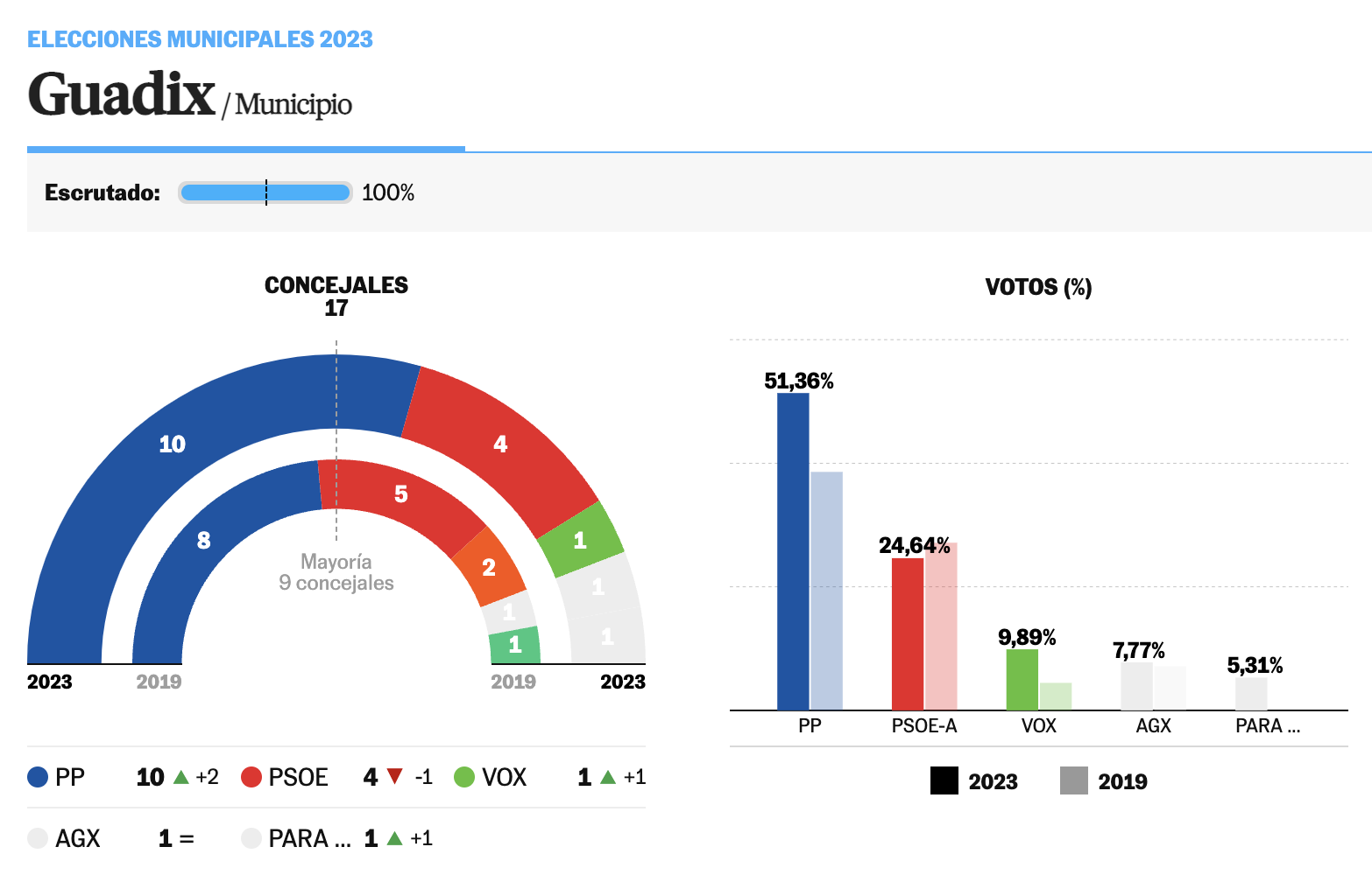Resultado elecciones municipales de Guadix 2023